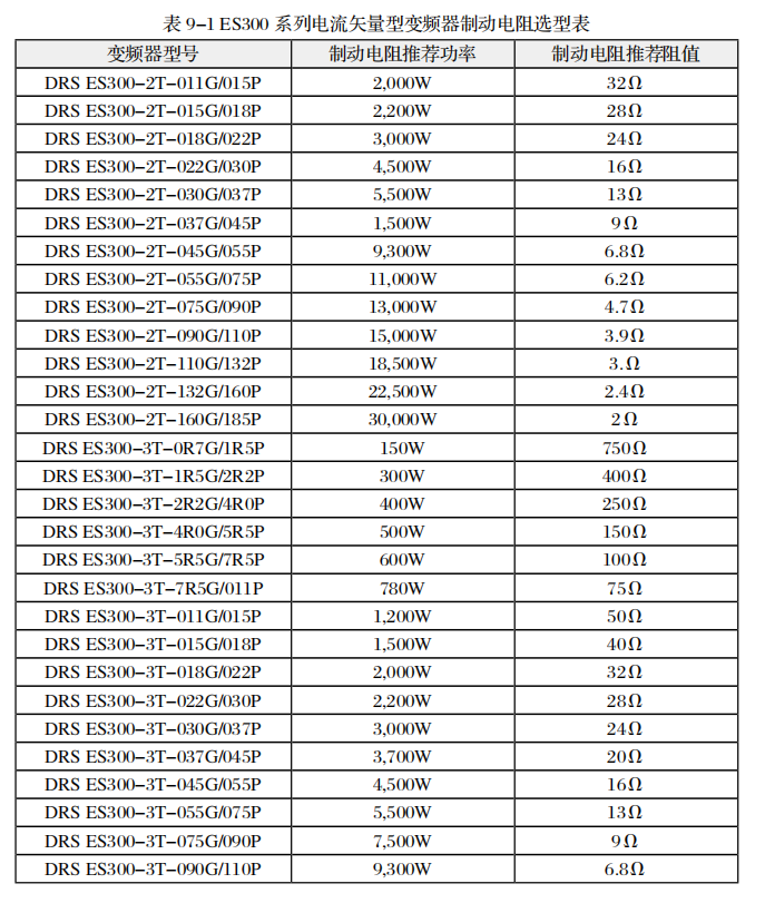 變頻器制動(dòng)電阻選型表1